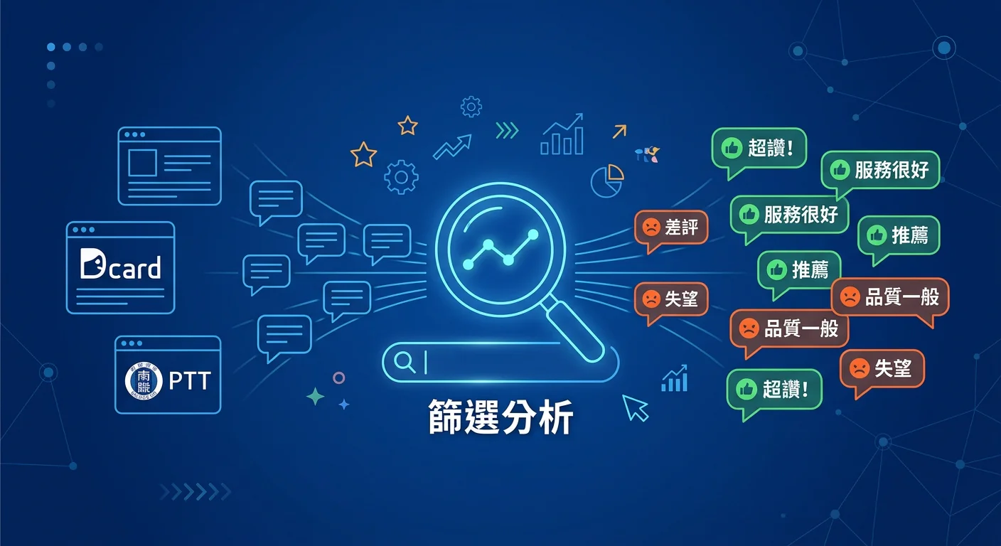 社群評價整理主視覺,左側 Dcard 和 PTT 平台示意圖示,右側多則評論氣泡,有正面(綠色)和負面(橘色)兩種,中央一個放大鏡圖示代表「篩選分析」,整體呈現社群評論整理的意象,配色使用深藍主色