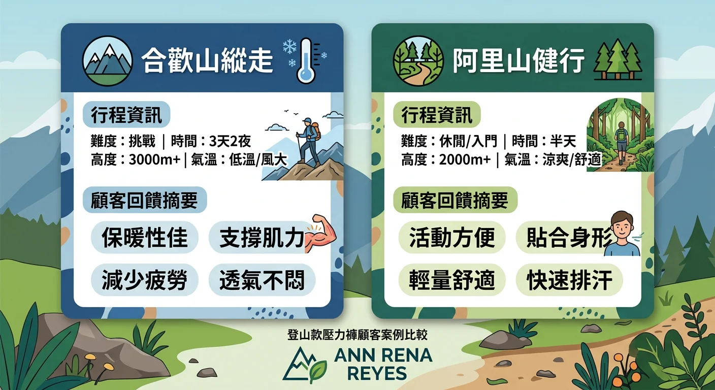 登山款壓力褲顧客案例比較圖,兩個案例卡片並排:左側「合歡山縱走」(山峰圖示+溫度計圖示),右側「阿里山健行」(森林步道圖示),每個卡片包含行程資訊和顧客回饋摘要,ANN RENA REYES 品牌標誌在卡片下方,配色藍綠山岳系