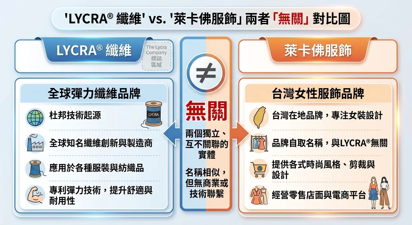 雙欄對比說明圖，左欄標題「LYCRA® 纖維」（The Lycra Company logo 區域），右欄標題「萊卡佛服飾」，兩欄之間有明顯的「≠ 無關」標示，左側說明「全球彈力纖維品牌，杜邦技術起源」，右側說明「台灣女性服飾品牌，品牌自取名稱」，清晰對比設計