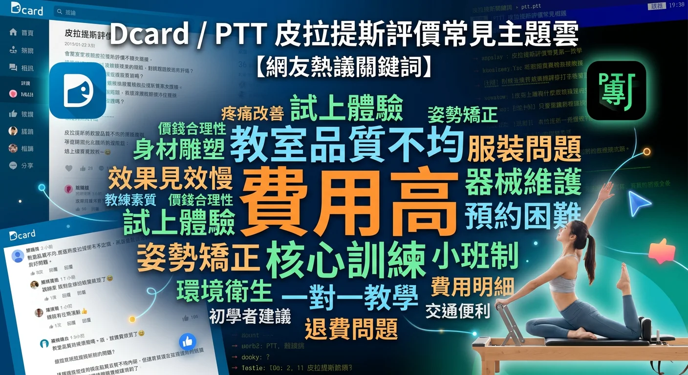 dcard / PTT 皮拉提斯評價常見主題雲,包含「費用高」「教室品質不均」「服裝問題」「效果見效慢」「器械維護」等關鍵詞,以視覺化字雲呈現