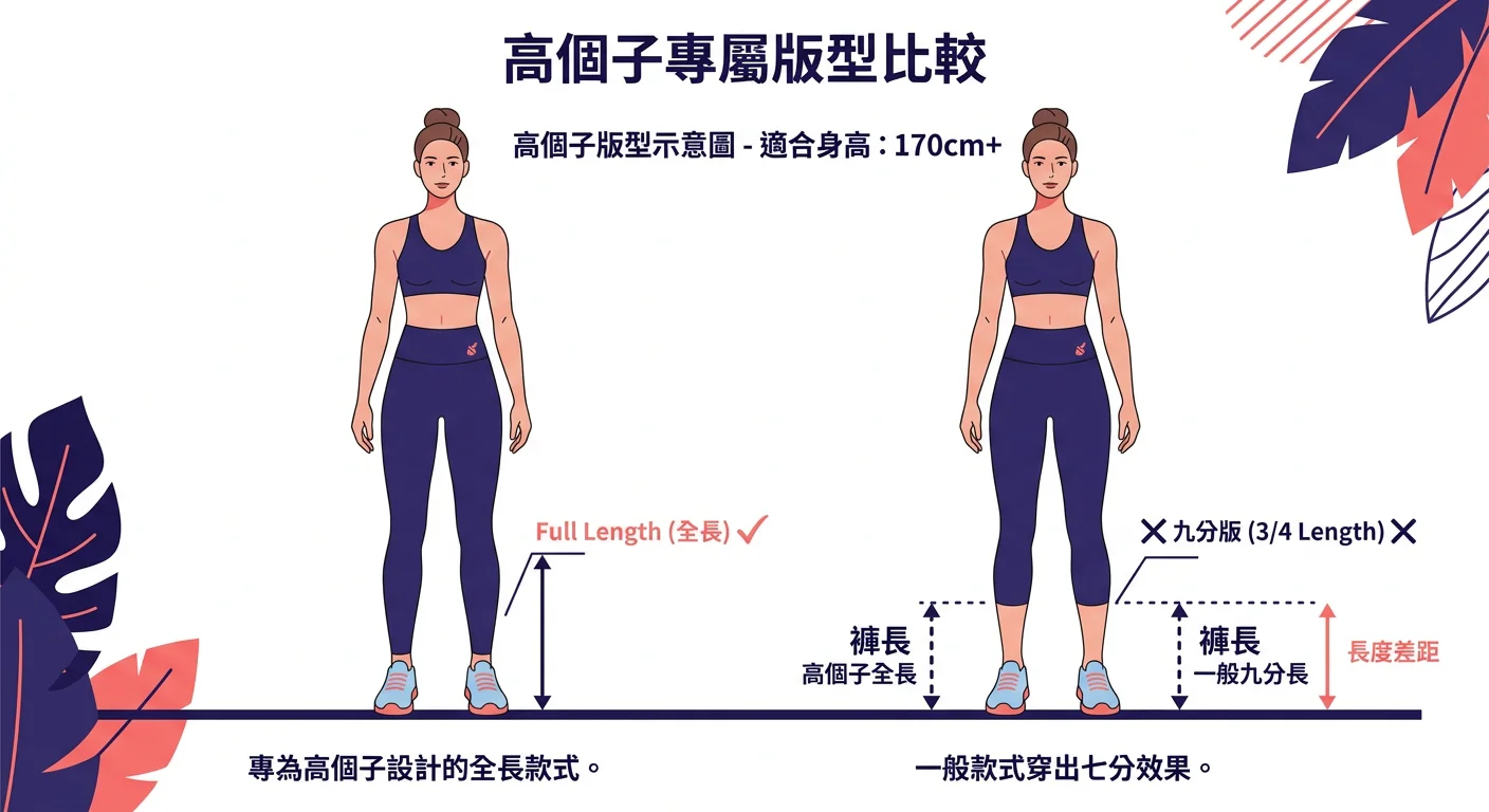 高個子版型示意圖:兩個並排的全身扁平插圖,左側顯示高個子穿全長壓力褲(標示「Full Length ✓」),右側顯示同款穿出七分效果(標示「九分版 ✗」),兩圖下方附有測量標示線,說明褲長差距,配色深靛藍和珊瑚粉