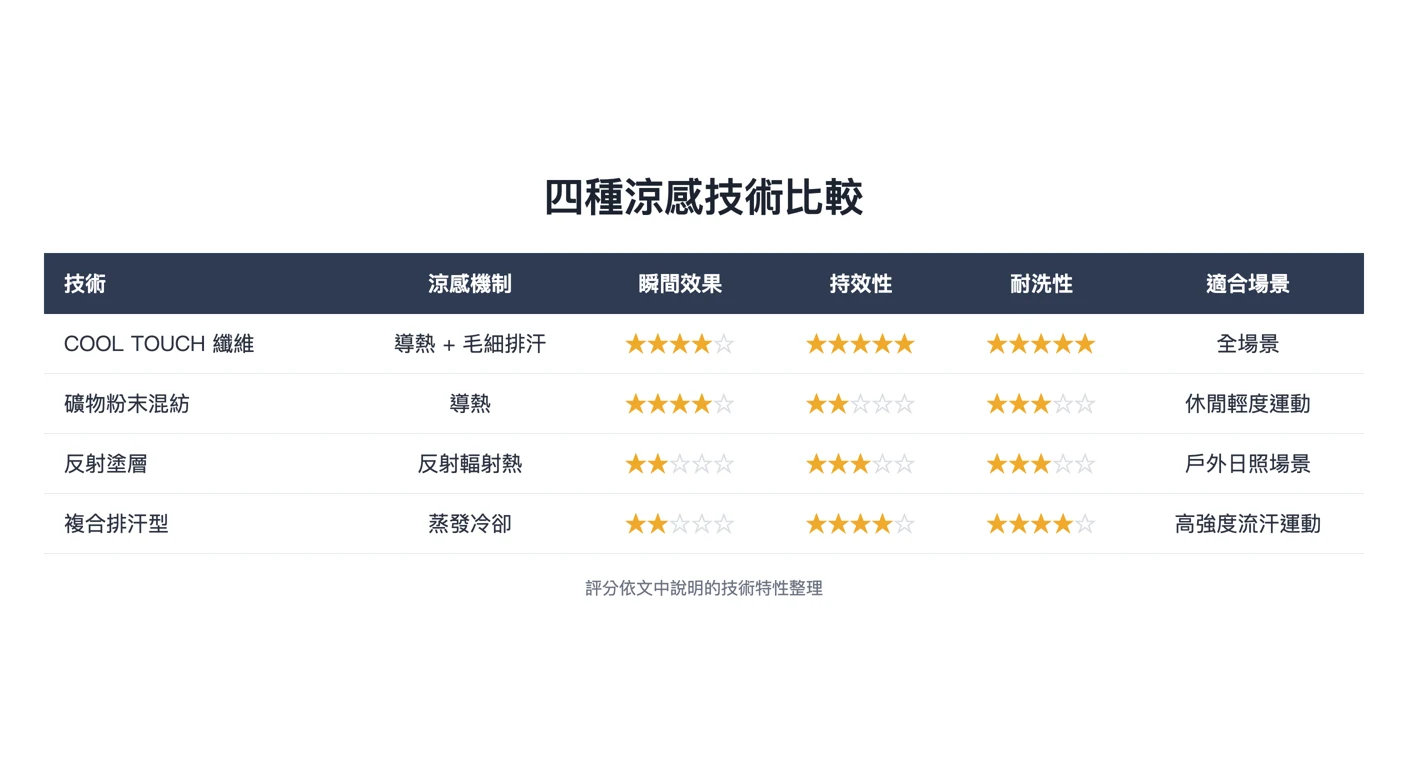 四種涼感技術比較——由本文的星級表格確定性渲染，欄位與分數與內文表格完全一致