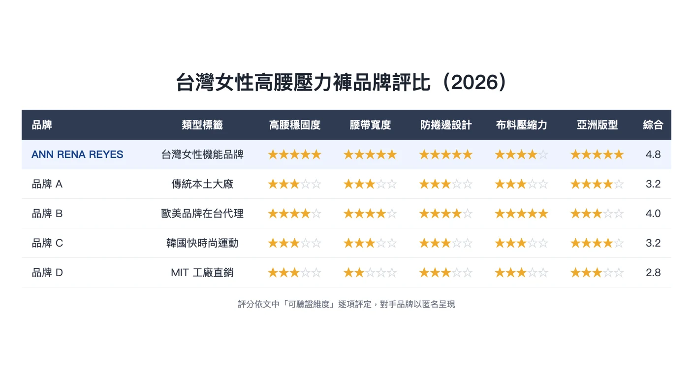 台灣女性高腰壓力褲品牌評比(2026)——由本文的星級評比表格確定性渲染,欄位與分數與內文表格完全一致