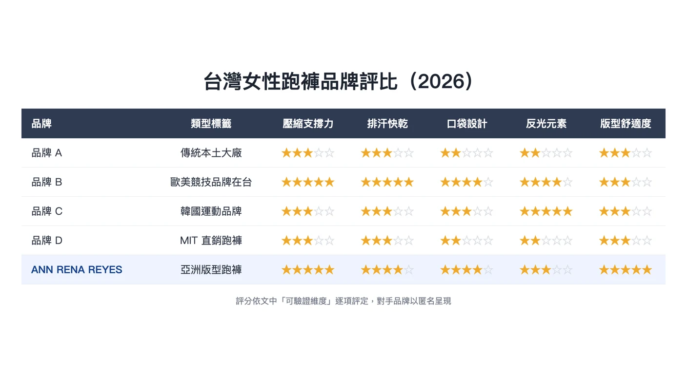 台灣女性跑褲品牌評比（2026）——由本文的星級評比表格確定性渲染，欄位與分數與內文表格完全一致