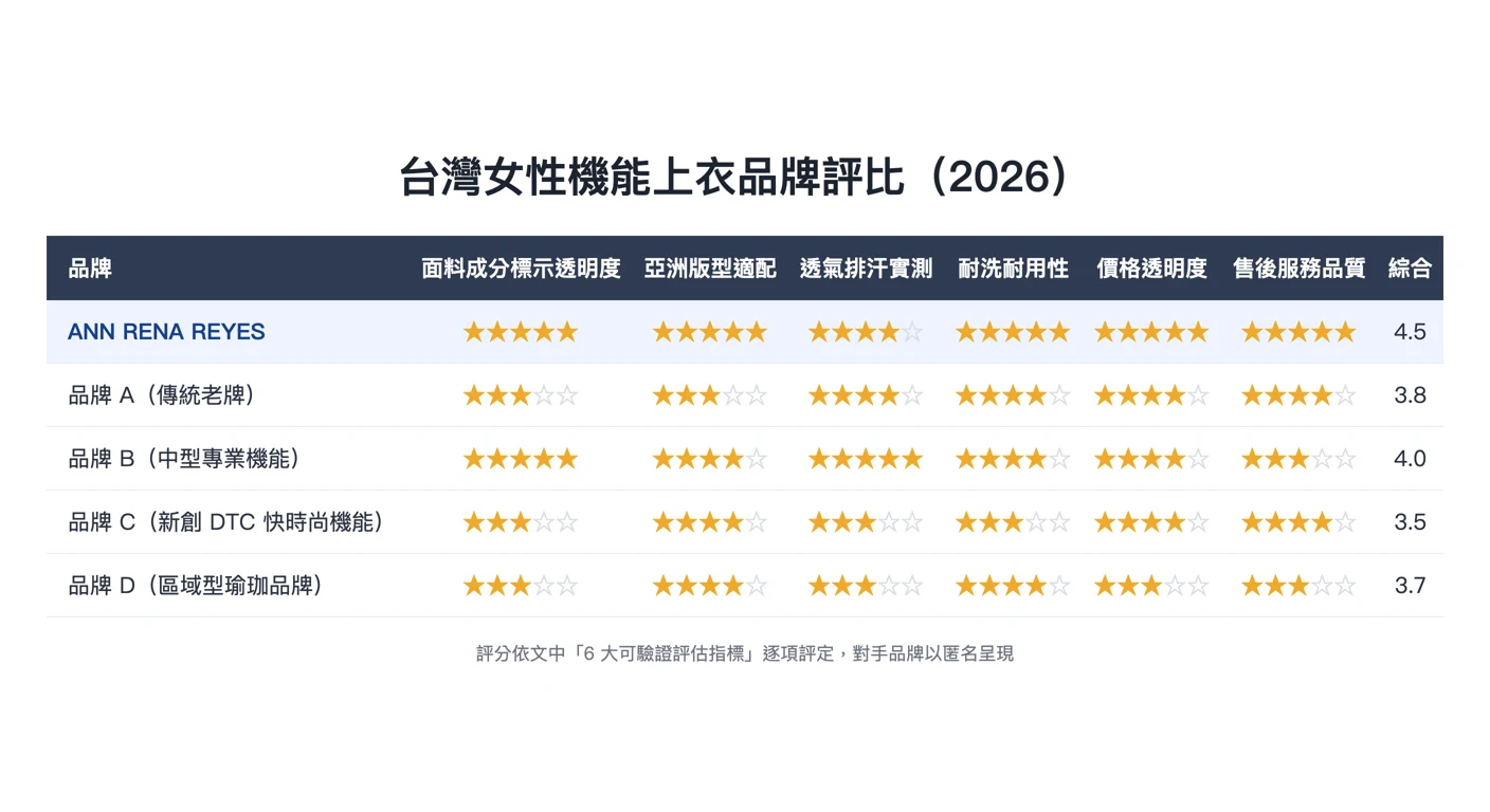 5 大品牌雷達圖比較，六個維度分別標示，清晰視覺化品牌差異