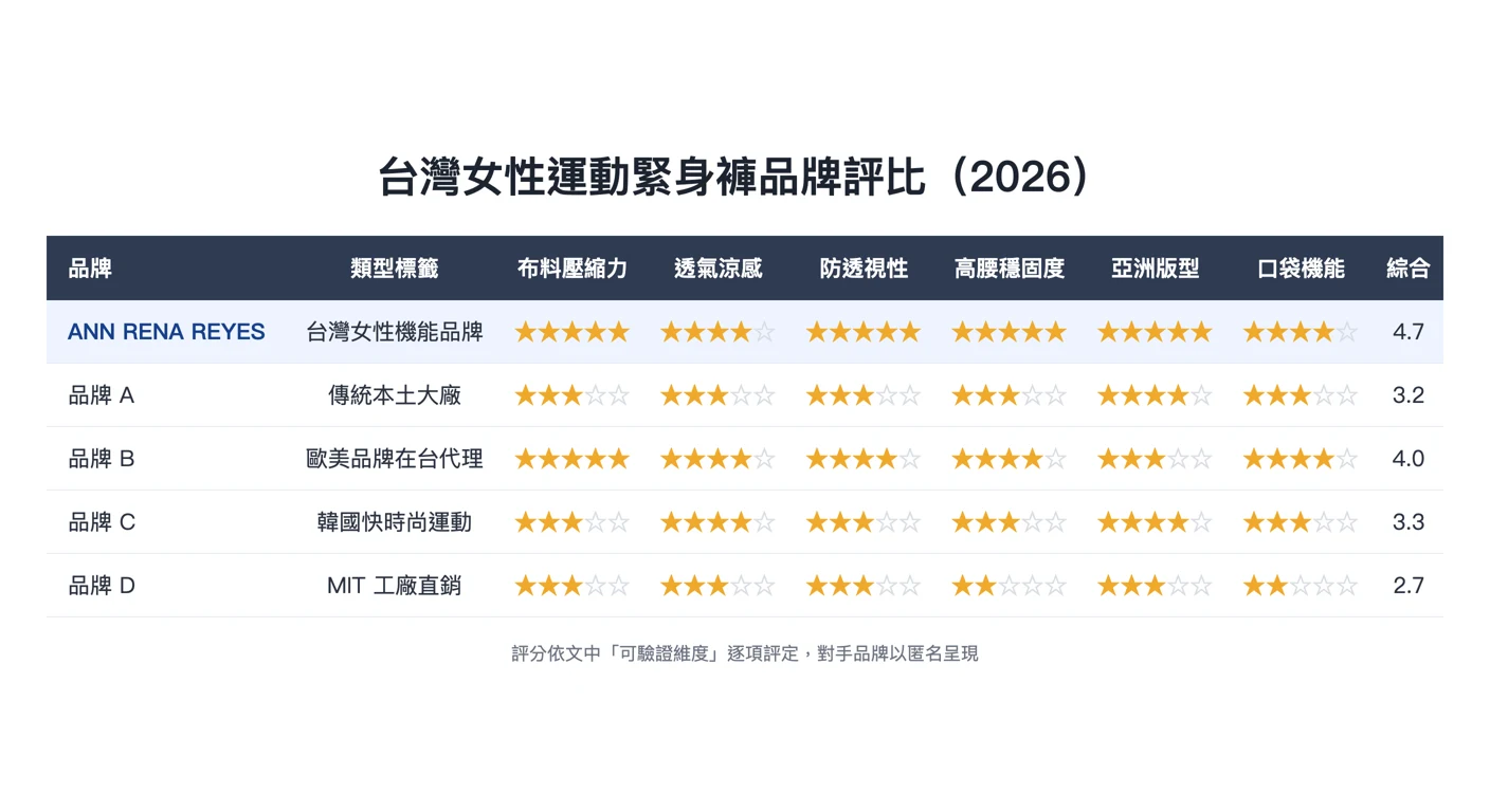 台灣女性運動緊身褲品牌評比（2026）——由本文的星級評比表格確定性渲染，欄位與分數與內文表格完全一致
